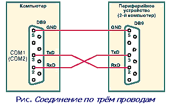 Работа с последовательными портами - работа с COM портами