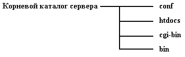 Структура каталогов сервера Apache для UNIX и Windows